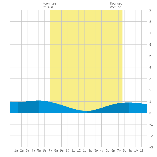 Round Point tide chart for Saturday, April 6, 2024