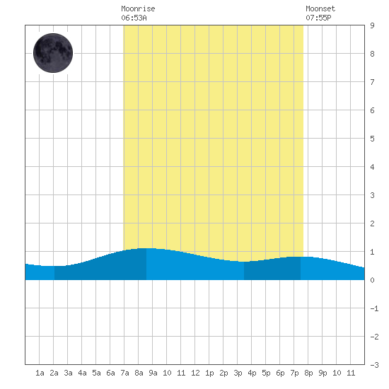 Round Point tide chart for Monday, April 8, 2024
