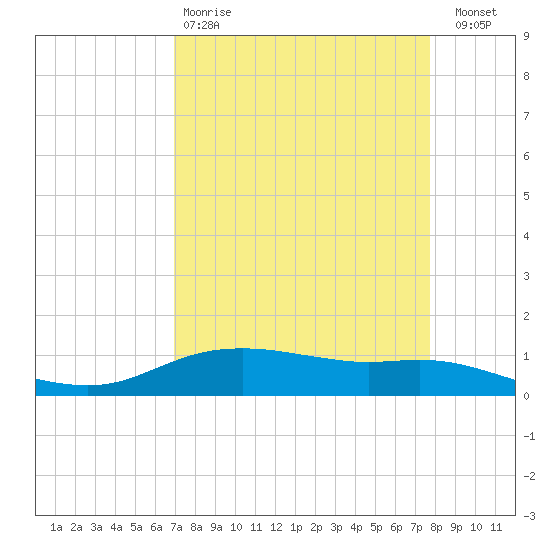 Round Point tide chart for Tuesday, April 9, 2024