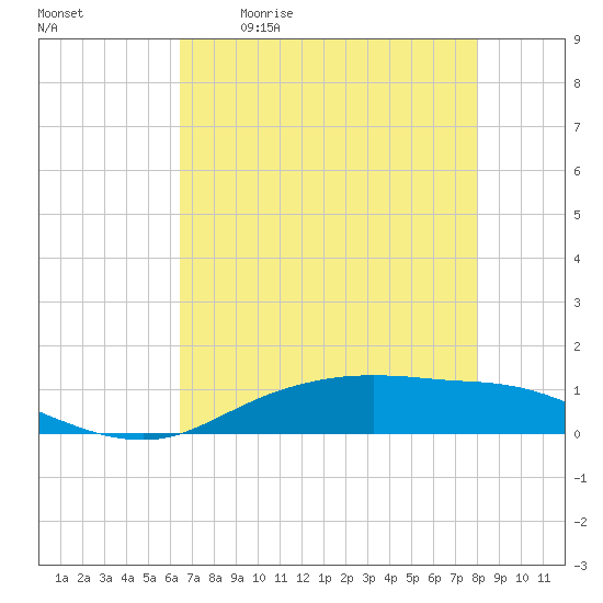 Round Point tide chart for Saturday, May 11, 2024