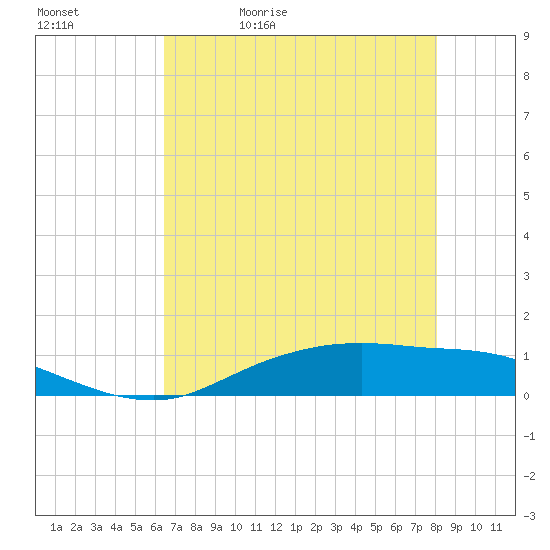 Round Point tide chart for Sunday, May 12, 2024