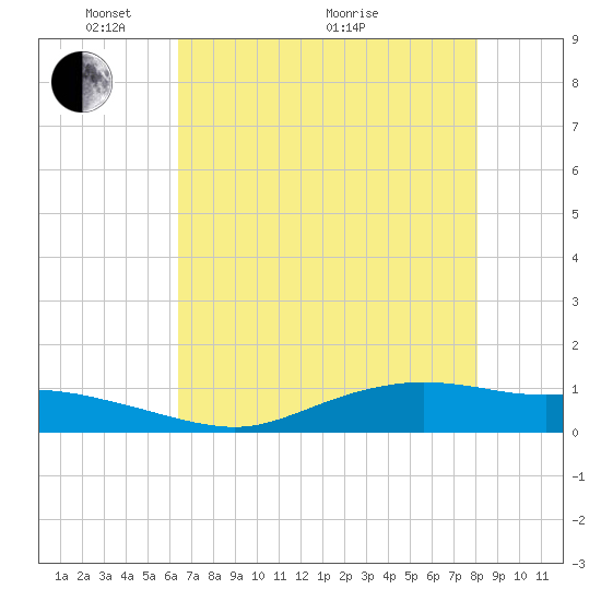 Round Point tide chart for Wednesday, May 15, 2024