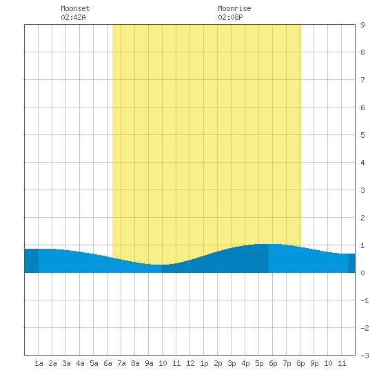 Round Point tide chart for Thursday, May 16, 2024