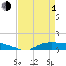 Round Point tide chart for Wednesday, May 1, 2024