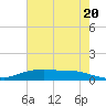 Round Point tide chart for Monday, May 20, 2024