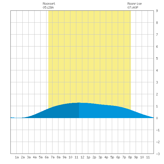 Round Point tide chart for Wednesday, May 22, 2024