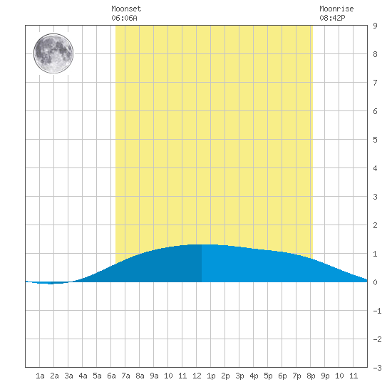 Round Point tide chart for Thursday, May 23, 2024