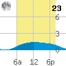Round Point tide chart for Thursday, May 23, 2024