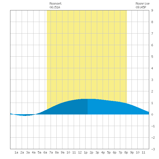 Round Point tide chart for Friday, May 24, 2024