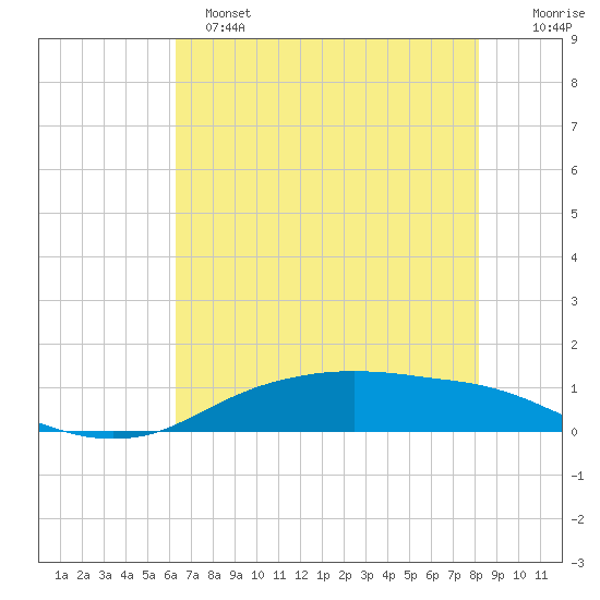 Round Point tide chart for Saturday, May 25, 2024