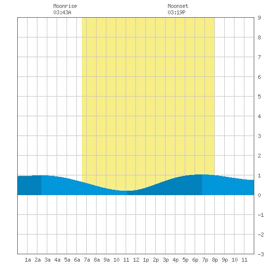 Round Point tide chart for Friday, May 3, 2024