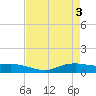 Round Point tide chart for Friday, May 3, 2024