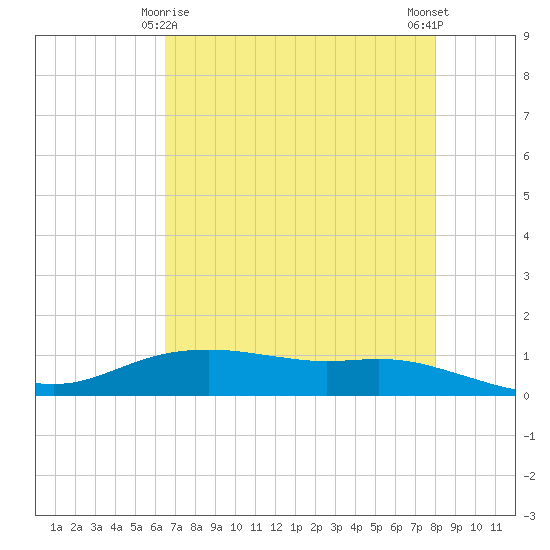 Round Point tide chart for Monday, May 6, 2024