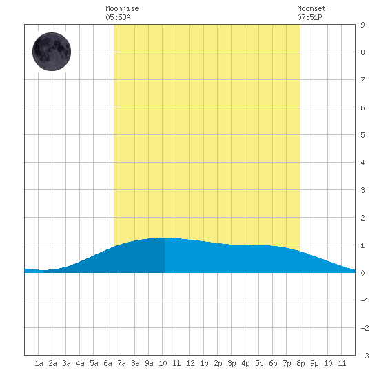 Round Point tide chart for Tuesday, May 7, 2024