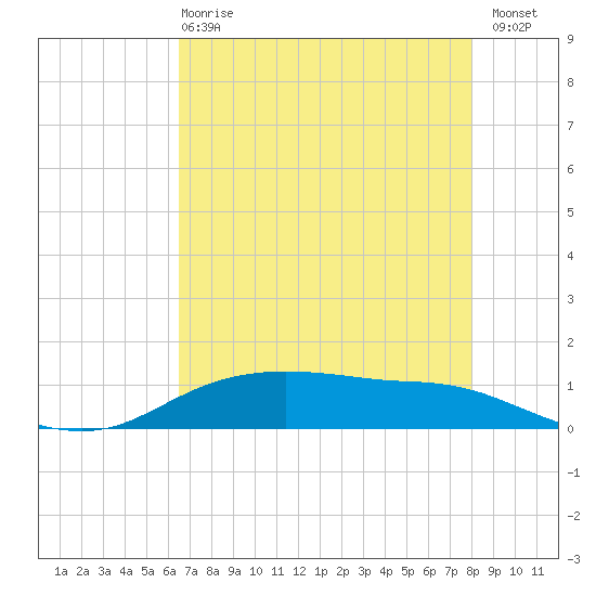 Round Point tide chart for Wednesday, May 8, 2024