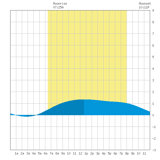 Round Point tide chart for Thursday, May 9, 2024