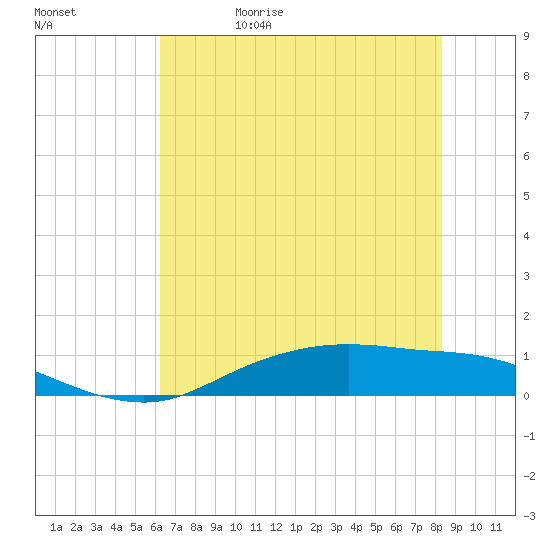 Round Point tide chart for Monday, June 10, 2024