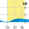 Round Point tide chart for Monday, June 10, 2024