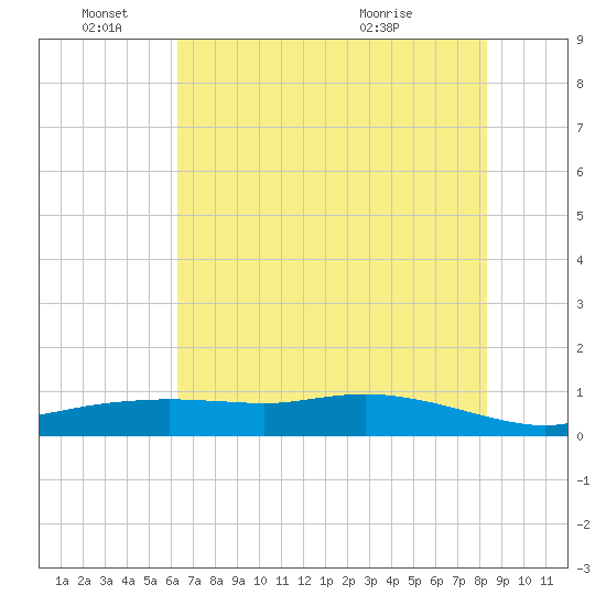 Round Point tide chart for Saturday, June 15, 2024