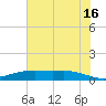Round Point tide chart for Sunday, June 16, 2024