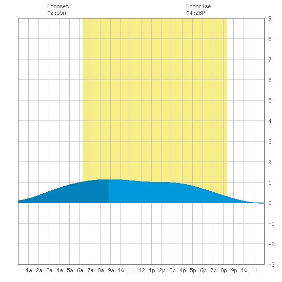 Round Point tide chart for Monday, June 17, 2024