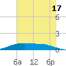 Round Point tide chart for Monday, June 17, 2024