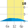 Round Point tide chart for Tuesday, June 18, 2024