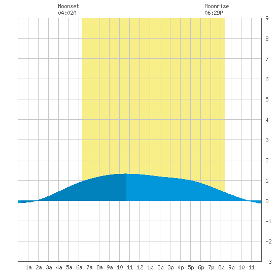 Round Point tide chart for Wednesday, June 19, 2024