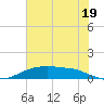 Round Point tide chart for Wednesday, June 19, 2024