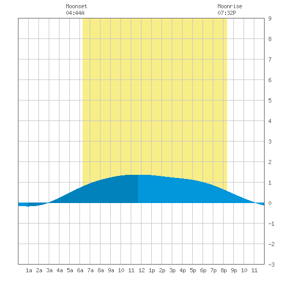 Round Point tide chart for Thursday, June 20, 2024