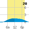 Round Point tide chart for Thursday, June 20, 2024