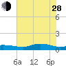 Round Point tide chart for Friday, June 28, 2024
