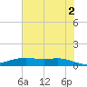 Round Point tide chart for Sunday, June 2, 2024