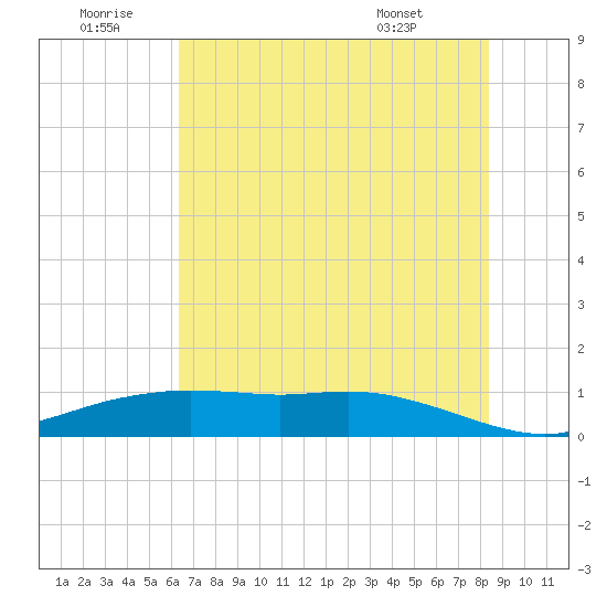 Round Point tide chart for Sunday, June 30, 2024