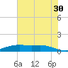 Round Point tide chart for Sunday, June 30, 2024