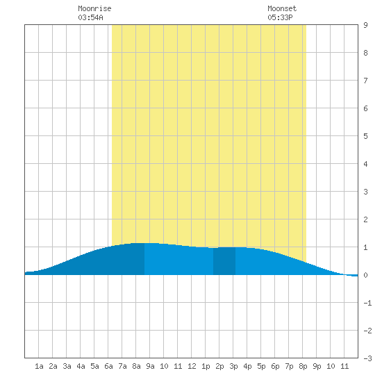 Round Point tide chart for Monday, June 3, 2024