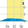 Round Point tide chart for Monday, June 3, 2024