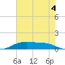 Round Point tide chart for Tuesday, June 4, 2024