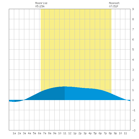Round Point tide chart for Wednesday, June 5, 2024