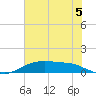 Round Point tide chart for Wednesday, June 5, 2024