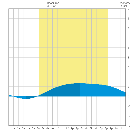 Round Point tide chart for Saturday, June 8, 2024