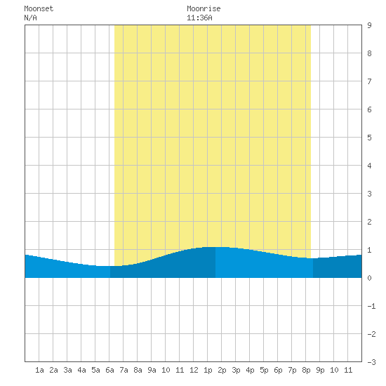 Round Point tide chart for Thursday, July 11, 2024