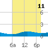 Round Point tide chart for Thursday, July 11, 2024