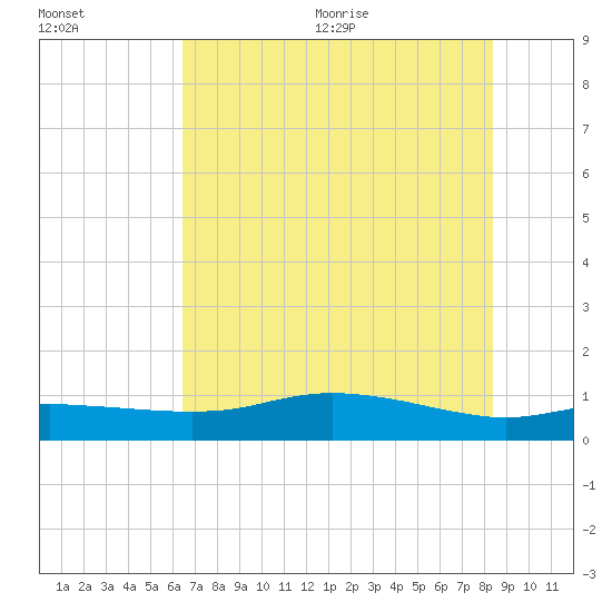 Round Point tide chart for Friday, July 12, 2024