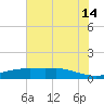 Round Point tide chart for Sunday, July 14, 2024