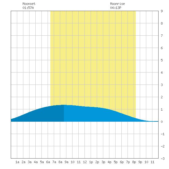 Round Point tide chart for Tuesday, July 16, 2024