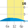 Round Point tide chart for Tuesday, July 16, 2024