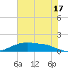 Round Point tide chart for Wednesday, July 17, 2024