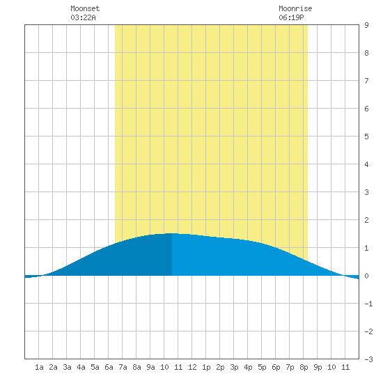 Round Point tide chart for Thursday, July 18, 2024