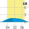 Round Point tide chart for Thursday, July 18, 2024